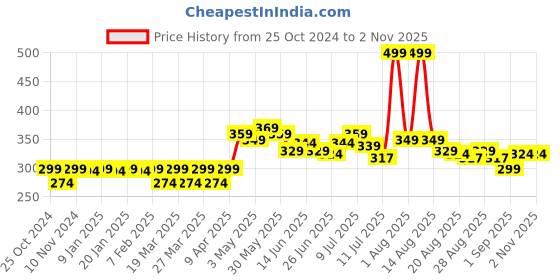 myntra.com FREECULTR Anti-Bacterial Trunk FC-XT-T-CW-XXXL freecultr Price History Graph from 25 Oct 2024 to 31 Oct 2025