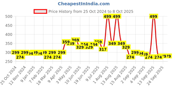 myntra.com FREECULTR Anti-Bacterial Trunk FC-XT-T-MRB_S freecultr Price History Graph from 25 Oct 2024 to 7 Oct 2025