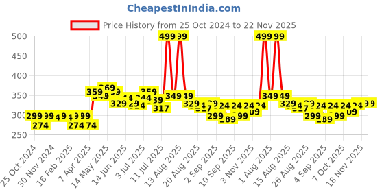 myntra.com FREECULTR Anti-Bacterial Trunk FC-XT-T-SEG-XXXL freecultr Price History Graph from 25 Oct 2024 to 22 Nov 2025