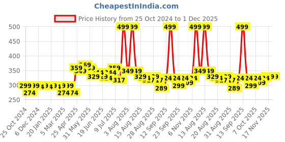 myntra.com FREECULTR Anti-Bacterial Trunk FC-XT-T-SG-XXXL freecultr Price History Graph from 25 Oct 2024 to 1 Dec 2025