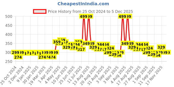 myntra.com FREECULTR Anti-Bacterial Trunk FC-XT-T-SW-XXXL freecultr Price History Graph from 25 Oct 2024 to 4 Dec 2025