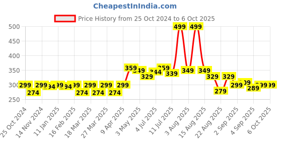 myntra.com FREECULTR Anti-Bacterial Trunk FC-XT-T-TRG-01_S freecultr Price History Graph from 25 Oct 2024 to 4 Oct 2025