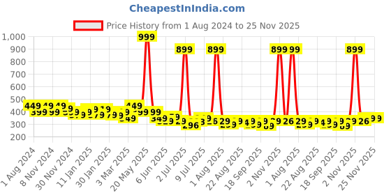 myntra.com FREECULTR Anti Microbial Bamboo Multipurpose Bandana freecultr Price History Graph from 1 Aug 2024 to 24 Nov 2025