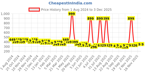 myntra.com FREECULTR Anti Microbial Bamboo Multipurpose Bandana freecultr Price History Graph from 1 Aug 2024 to 2 Dec 2025