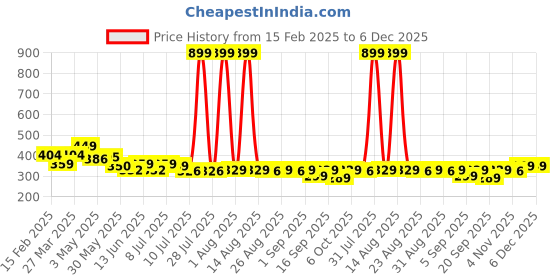 myntra.com FREECULTR Bamboo Bandana For Men & Women Soft & Durable Bandana - Iron Charcoal P2 freecultr Price History Graph from 15 Feb 2025 to 5 Dec 2025