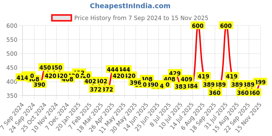 myntra.com FREECULTR Bamboo Cotton Innerwear Basic Vests freecultr Price History Graph from 7 Sep 2024 to 15 Nov 2025