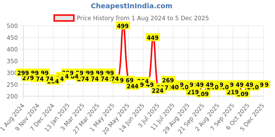 myntra.com FREECULTR Bandana Bamboo Anti Microbial Multipurpose Headband Cloth Face Mask freecultr Price History Graph from 1 Aug 2024 to 5 Dec 2025