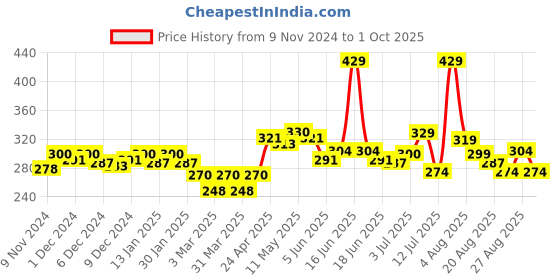 myntra.com FREECULTR Basic Briefs FC-PRD-B-PPOB-01_S freecultr Price History Graph from 9 Nov 2024 to 1 Oct 2025