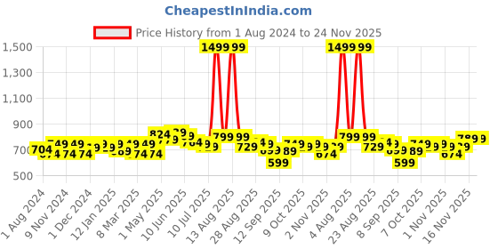 myntra.com Freecultr black Men's Anti-Bacterial Micromodal Trunks - Pack of 3 freecultr Price History Graph from 1 Aug 2024 to 24 Nov 2025