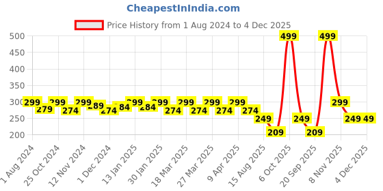 myntra.com FREECULTR Blue Multipurpose Anti Microbial Bandana freecultr Price History Graph from 1 Aug 2024 to 4 Dec 2025