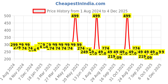 myntra.com FREECULTR Blue Printed Anti-Microbial Multi-Purpose Bnadana Headband freecultr Price History Graph from 1 Aug 2024 to 3 Dec 2025