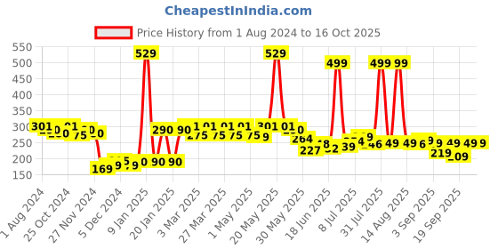 myntra.com FREECULTR Blue Printed Anti Microbial Multipurpose Headband freecultr Price History Graph from 1 Aug 2024 to 16 Oct 2025