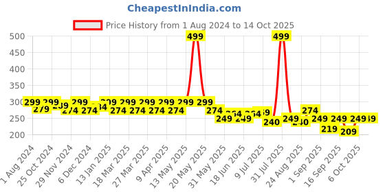 myntra.com FREECULTR Charcoal Grey Typography Printed Bamboo Headband freecultr Price History Graph from 1 Aug 2024 to 13 Oct 2025