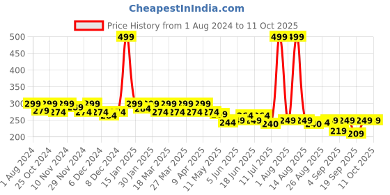 myntra.com FREECULTR Charcoal Printed Anti Microbial Multipurpose Bandana freecultr Price History Graph from 1 Aug 2024 to 11 Oct 2025