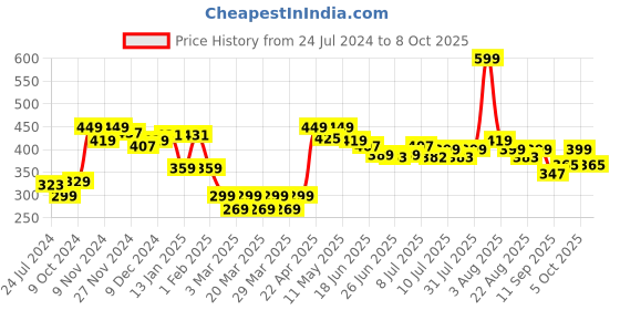myntra.com FREECULTR Cotton Innerwear Basic Vests FC-CTN-VT-BLK-01 freecultr Price History Graph from 24 Jul 2024 to 8 Oct 2025