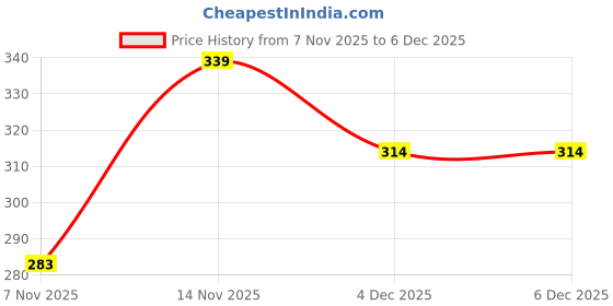myntra.com FREECULTR Geometric Printed Cotton Stretch Brief with Stylish Ultrasoft Waistband freecultr Price History Graph from 7 Nov 2025 to 3 Dec 2025