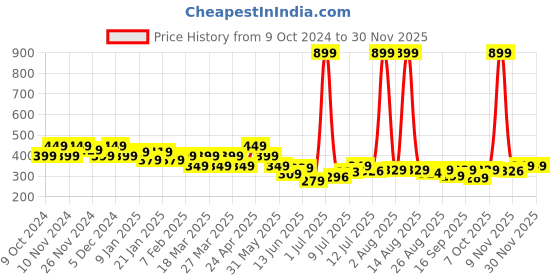 myntra.com FREECULTR Grey Solid Anti Microbial Bandana Multipurpose Headband Cloth Face Mask freecultr Price History Graph from 9 Oct 2024 to 29 Nov 2025