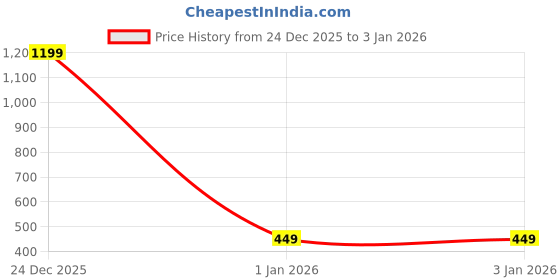 myntra.com FREECULTR Men freecultr Price History Graph from 24 Dec 2025 to 2 Jan 2026