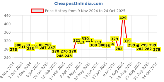 myntra.com FREECULTR Men Anti Bacterial Basic Briefs FC-XT-B-AG-XXXL freecultr Price History Graph from 9 Nov 2024 to 24 Oct 2025
