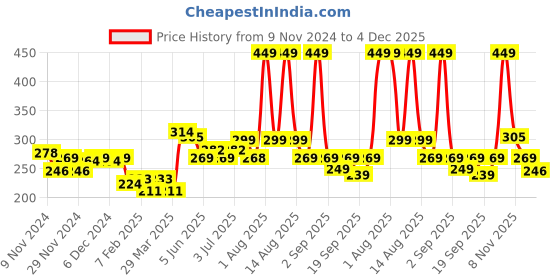 myntra.com FREECULTR Men Anti Bacterial Cotton Basic Brief FC-CTN-B-CRL-01_XXXL freecultr Price History Graph from 9 Nov 2024 to 4 Dec 2025