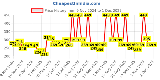 myntra.com FREECULTR Men Anti Bacterial Cotton Basic Brief FC-CTN-B-WHT-01_XXXL freecultr Price History Graph from 9 Nov 2024 to 30 Nov 2025