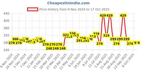 myntra.com FREECULTR Men Anti Bacterial Micromodal Basic Brief freecultr Price History Graph from 9 Nov 2024 to 16 Oct 2025