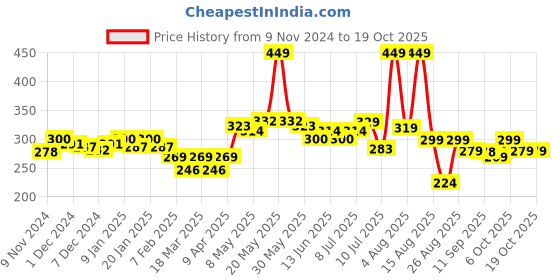 myntra.com FREECULTR Men Anti Bacterial Micromodal Basic Briefs freecultr Price History Graph from 9 Nov 2024 to 17 Oct 2025