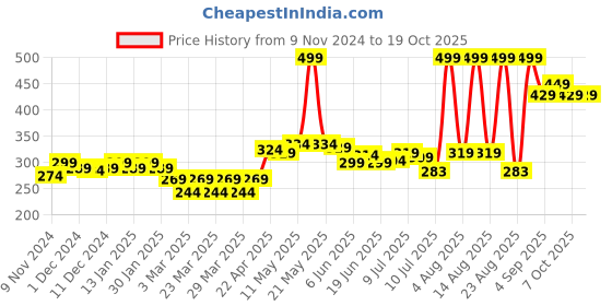 myntra.com FREECULTR Men Anti Bacterial Micromodal Basic Briefs FC-B-XT-YG-TRG_XXL freecultr Price History Graph from 9 Nov 2024 to 18 Oct 2025