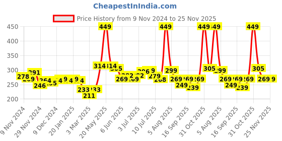 myntra.com FREECULTR Men Anti Bacterial Micromodal Basic Briefs FC-CTN-B-BRB-01_XXXL freecultr Price History Graph from 9 Nov 2024 to 24 Nov 2025