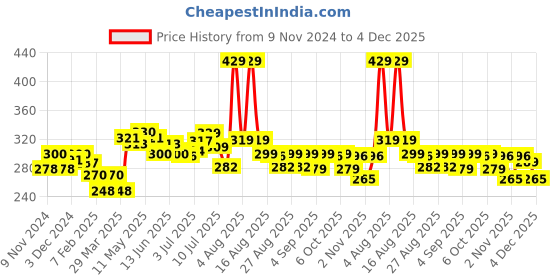 myntra.com FREECULTR Men Anti Bacterial Micromodal Basic Briefs FC-CX-B-SPB-XXXL freecultr Price History Graph from 9 Nov 2024 to 4 Dec 2025