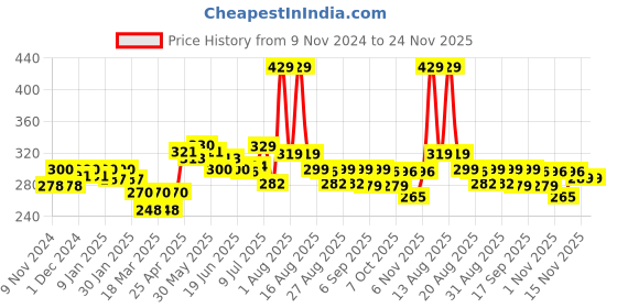 myntra.com FREECULTR Men Anti Bacterial Micromodal Basic Briefs FC-XT-B-SG-XXXL freecultr Price History Graph from 9 Nov 2024 to 24 Nov 2025