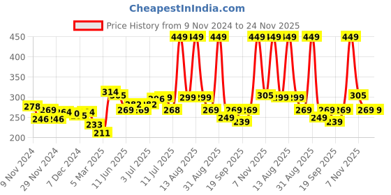 myntra.com FREECULTR Men Anti Bacterial Micromodal Cotton Basic Briefs FC-CTN-B-SBL-01_XXXL freecultr Price History Graph from 9 Nov 2024 to 23 Nov 2025