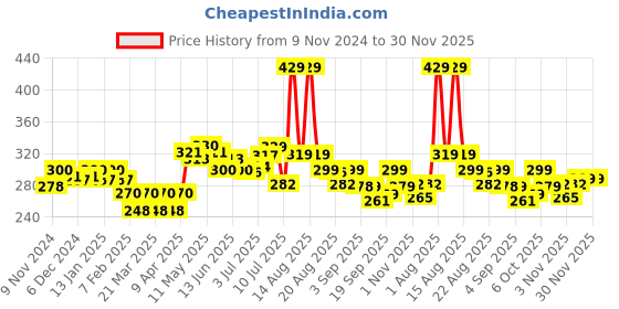 myntra.com FREECULTR Men Anti Bacterial Ribbed Basic Briefs freecultr Price History Graph from 9 Nov 2024 to 30 Nov 2025