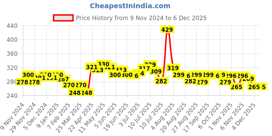 myntra.com FREECULTR Men Anti Bacterial Ribbed Basic Briefs FC-CX-B-AG-XXXL freecultr Price History Graph from 9 Nov 2024 to 4 Dec 2025