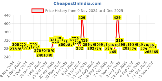 myntra.com FREECULTR Men Anti Bacterial Ribbed Basic Briefs FC-XT-B-MB-XXXL freecultr Price History Graph from 9 Nov 2024 to 4 Dec 2025