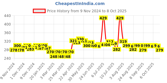 myntra.com FREECULTR Men Anti Bacterial Ribbed Basic BriefsFC-XT-B-SR-01_S freecultr Price History Graph from 9 Nov 2024 to 8 Oct 2025