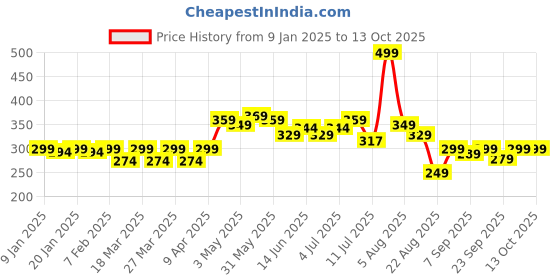 myntra.com FREECULTR Men Anti Bacterial Trunk FCD-POP-T-TV-01_S freecultr Price History Graph from 9 Jan 2025 to 13 Oct 2025