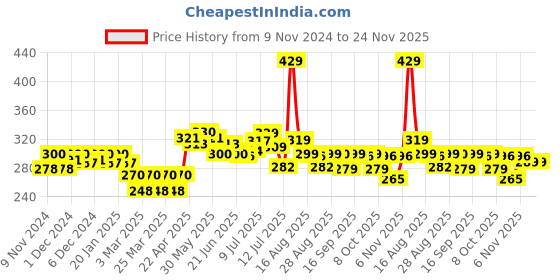 myntra.com FREECULTR Men Basic Briefs FC-XT-B-SW-XXXL freecultr Price History Graph from 9 Nov 2024 to 24 Nov 2025