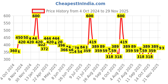 myntra.com FREECULTR Men Beige Solid Anti Microbial Innerwear Vests freecultr Price History Graph from 4 Oct 2024 to 29 Nov 2025