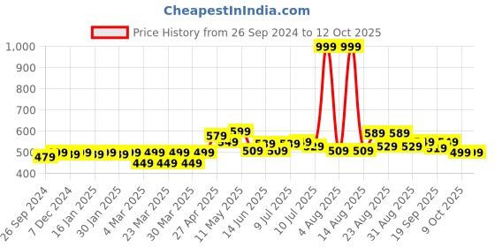 myntra.com FREECULTR Men Black & Violet Pack Of 2 Solid Trunk FC-POP-T-TV-POB-02 freecultr Price History Graph from 26 Sep 2024 to 11 Oct 2025