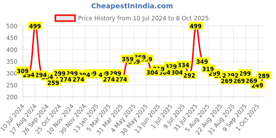 myntra.com FREECULTR Men Black Solid 3X Anti-Microbial Air-Soft Micromodal Trunk FC-XT-T-POB-S freecultr Price History Graph from 10 Jul 2024 to 8 Oct 2025