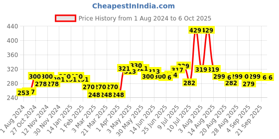myntra.com FREECULTR Men Black Solid Anti Bacterial Modal Basic Brief FC-POP-B-POB-01 freecultr Price History Graph from 1 Aug 2024 to 5 Oct 2025