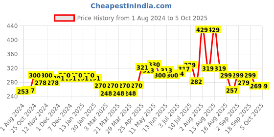 myntra.com FREECULTR Men Black Solid Anti-Microbial Air-Soft Micromodal Briefs FC-CX-B-SAB-S freecultr Price History Graph from 1 Aug 2024 to 4 Oct 2025