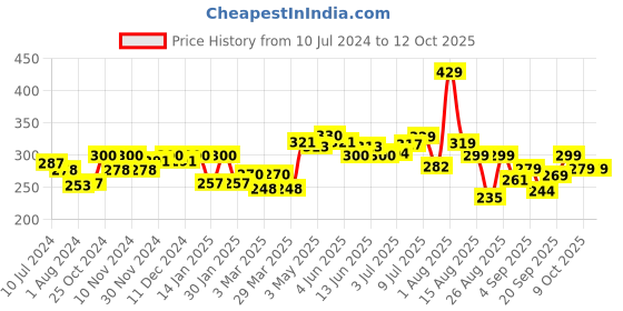 myntra.com FREECULTR Men Black Solid Anti-Microbial Air-Soft Micromodal Briefs FC-XT-B-POB freecultr Price History Graph from 10 Jul 2024 to 12 Oct 2025