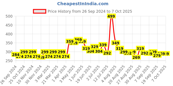 myntra.com FREECULTR Men Black Solid Anti-Microbial Air-Soft Micromodal Trunk FC-CX-T-SAB-S freecultr Price History Graph from 26 Sep 2024 to 7 Oct 2025