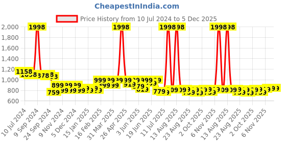 myntra.com FREECULTR Men Blue & Peach Pack Of 2 Solid Cotton Boxers freecultr Price History Graph from 10 Jul 2024 to 4 Dec 2025