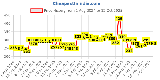 myntra.com FREECULTR Men Blue Solid 3X Anti-Microbial Air-Soft Micromodal Basic Briefs FC-XT-B-MB freecultr Price History Graph from 1 Aug 2024 to 12 Oct 2025