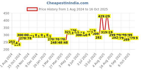 myntra.com FREECULTR Men Blue Solid Anti Bacterial Basic Briefs FC-POP-B-MAB-01 freecultr Price History Graph from 1 Aug 2024 to 15 Oct 2025