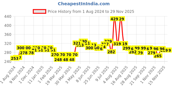 myntra.com FREECULTR Men Blue Solid Anti Bacterial Basic Briefs FC-POP-B-MB-01 freecultr Price History Graph from 1 Aug 2024 to 28 Nov 2025