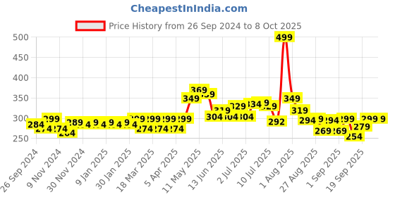 myntra.com FREECULTR Men Blue Solid Anti-Microbial Air-Soft Micromodal Trunk FC-XT-T-MB-S freecultr Price History Graph from 26 Sep 2024 to 8 Oct 2025